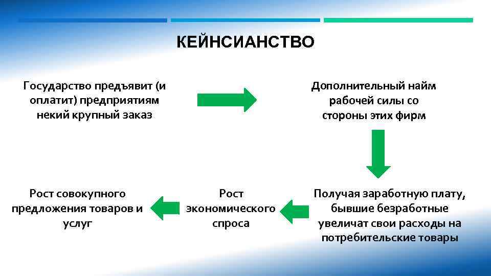 Презентация на тему кейнсианство