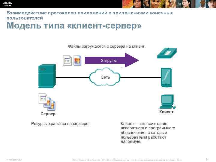 Взаимодействие протоколов приложений с приложениями конечных пользователей Модель типа «клиент-сервер» Presentation_ID © Корпорация Cisco