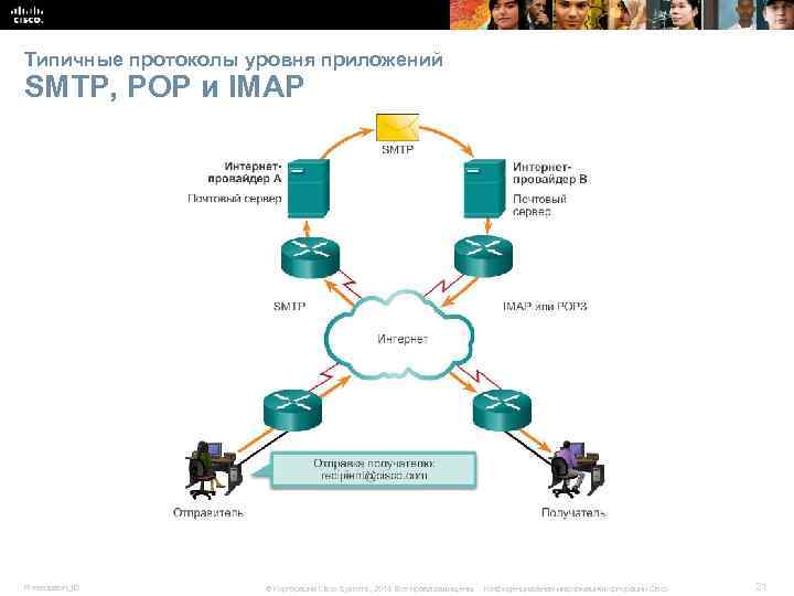 Типичные протоколы уровня приложений SMTP, POP и IMAP Presentation_ID © Корпорация Cisco Systems, 2014.