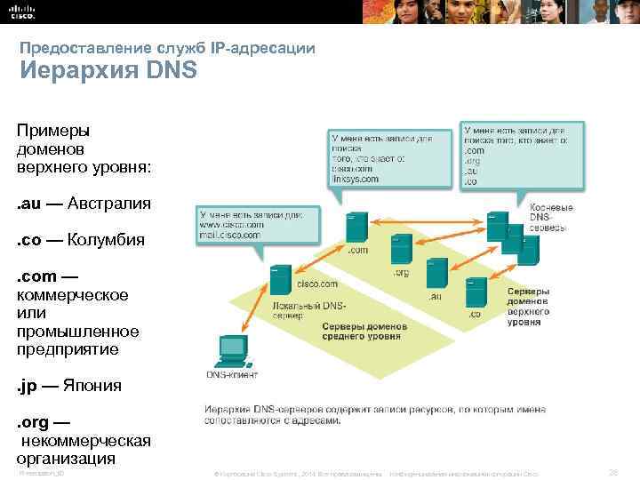 Предоставление служб IP-адресации Иерархия DNS Примеры доменов верхнего уровня: . au — Австралия. co