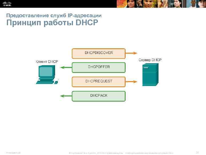 Предоставление служб IP-адресации Принцип работы DHCP Presentation_ID © Корпорация Cisco Systems, 2014. Все права