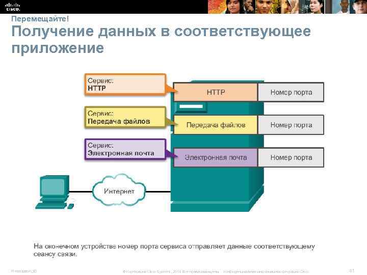 Перемещайте! Получение данных в соответствующее приложение Presentation_ID © Корпорация Cisco Systems, 2014. Все права