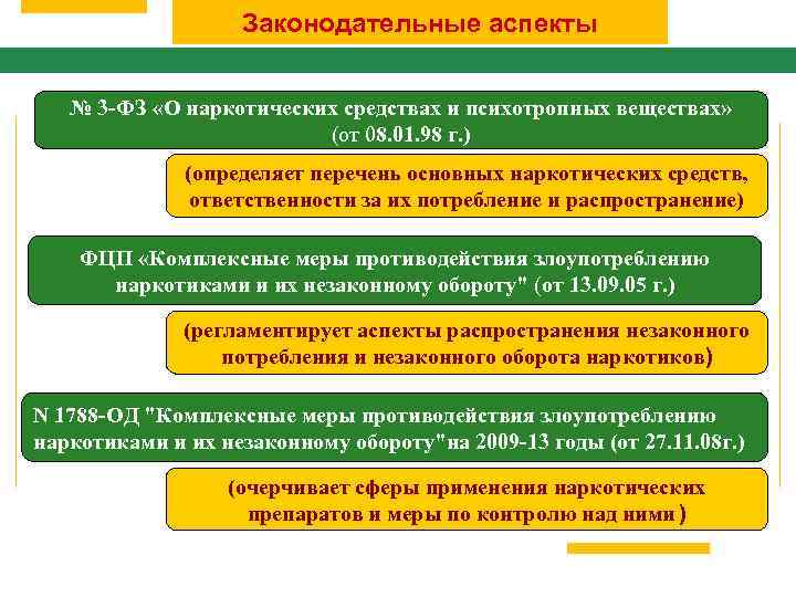 Законодательные аспекты № 3 -ФЗ «О наркотических средствах и психотропных веществах» (от 08. 01.