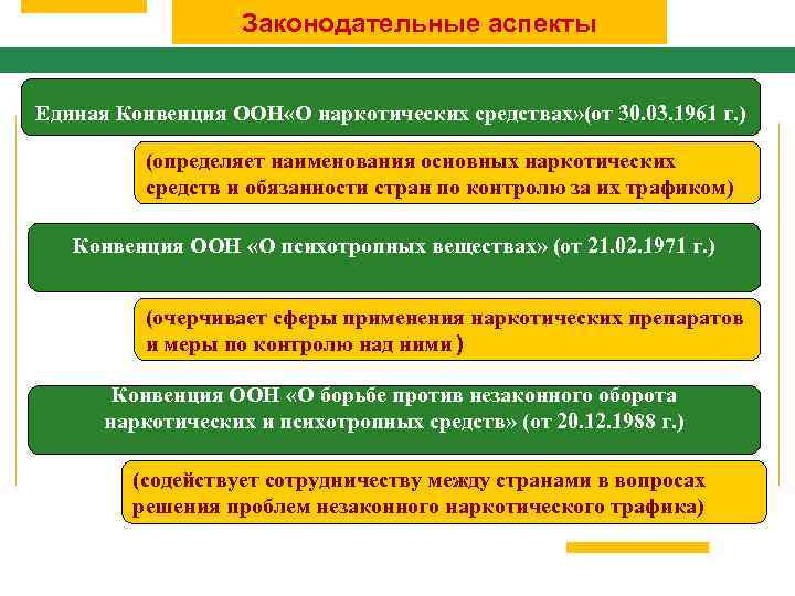 Законодательные аспекты Единая Конвенция ООН «О наркотических средствах» (от 30. 03. 1961 г. )