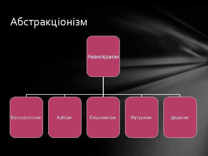 Абстракціонізм Авангардизм Експресіонізм Кубізм Сюрреалізм Футуризм Дадаїзм 