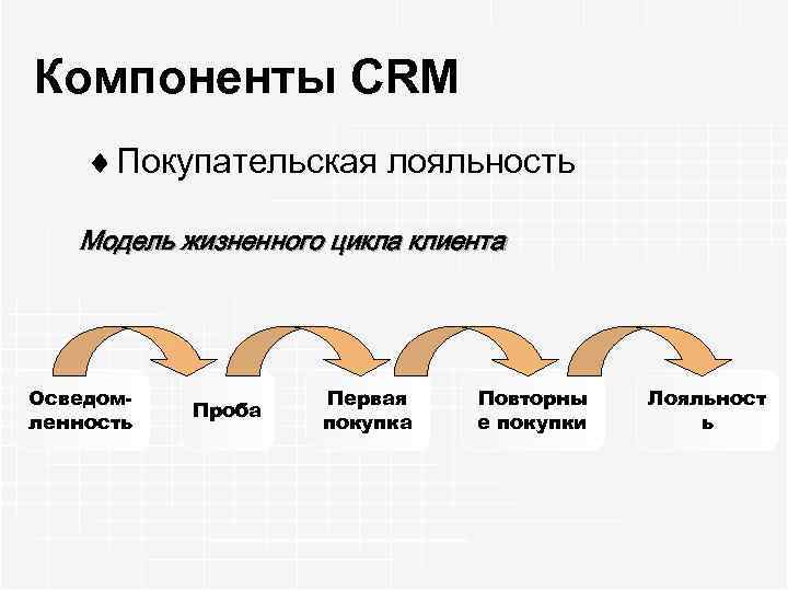 Компоненты CRM ¨ Покупательская лояльность Модель жизненного цикла клиента Осведомленность Проба Первая покупка Повторны