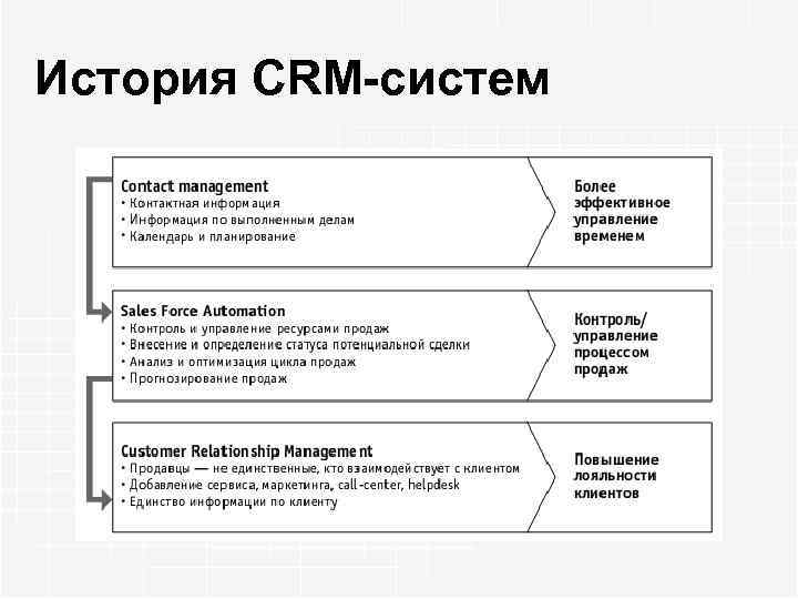 История CRM-систем 