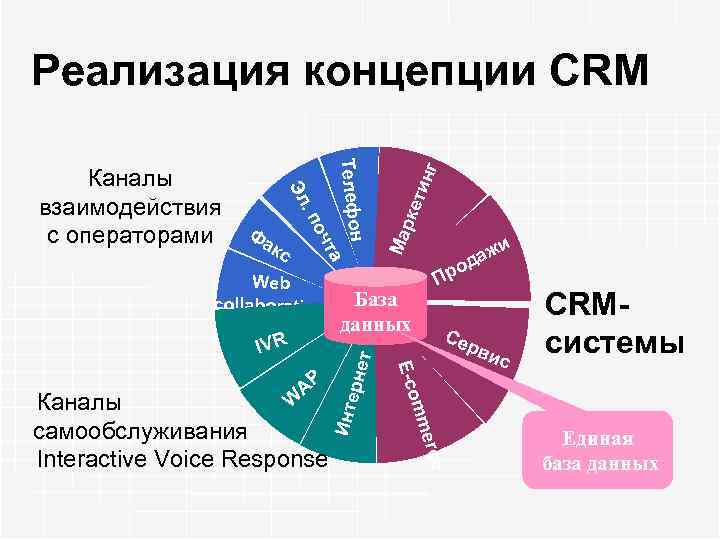 рке Се mer ce W Каналы самообслуживания Interactive Voice Response о Пр m E-co