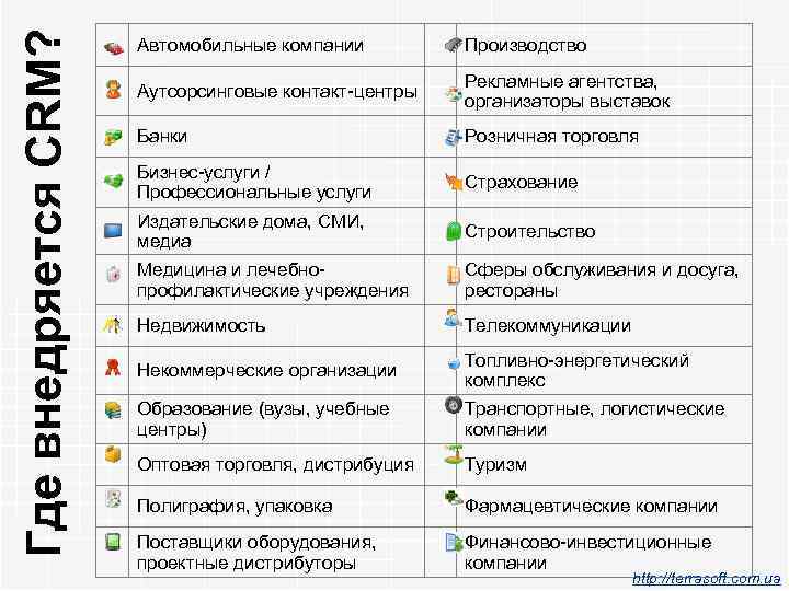 Где внедряется CRM? Автомобильные компании Производство Аутсорсинговые контакт-центры Рекламные агентства, организаторы выставок Банки Розничная
