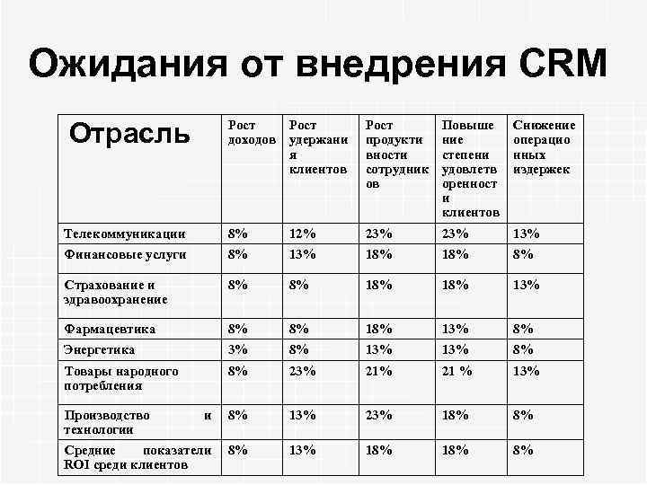 Ожидания от внедрения CRM Отрасль Рост доходов удержани я клиентов Рост продукти вности сотрудник