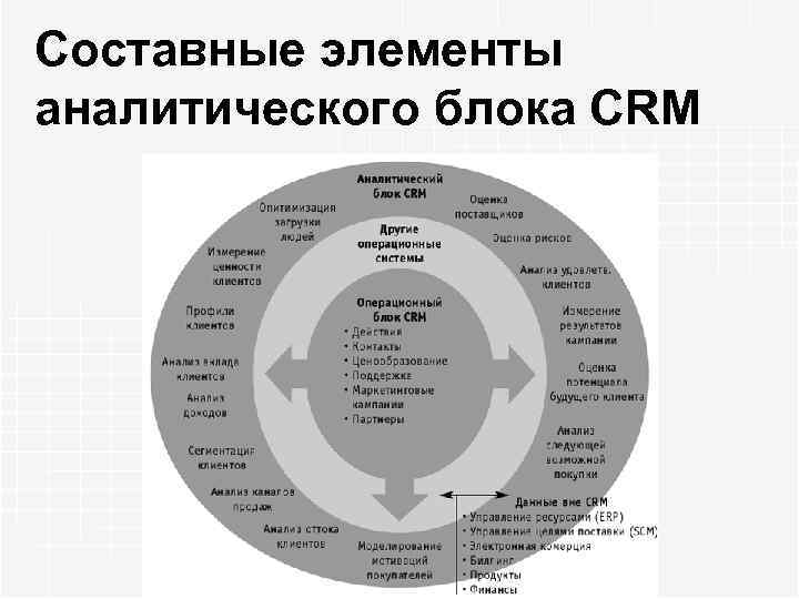 Составные элементы аналитического блока CRM 