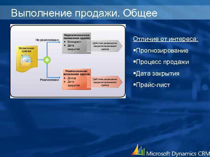 Выполнение продажи. Общее Отличие от интереса: §Прогнозирование §Процесс продажи §Дата закрытия §Прайс-лист 