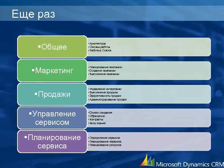 Еще раз §Общее §Маркетинг §Продажи §Управление сервисом §Планирование сервиса • Архитектура • Основы работы