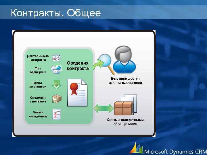 Контракты. Общее 