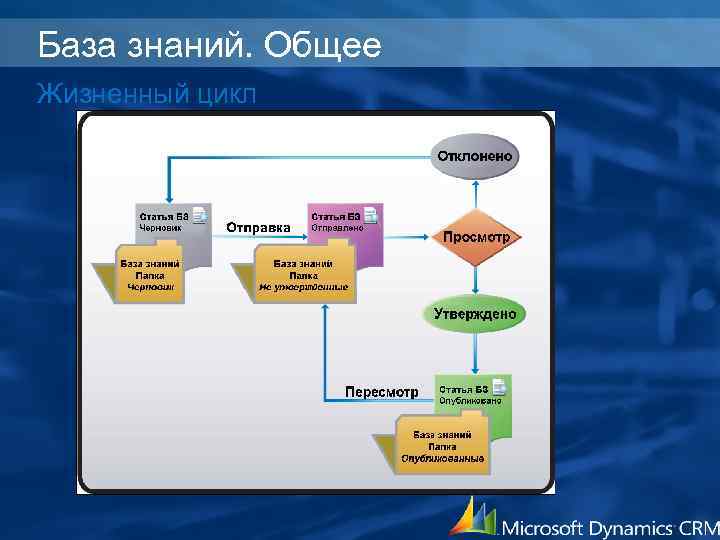 База знаний. Общее Жизненный цикл 