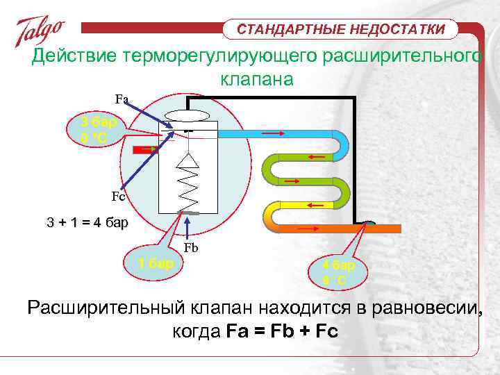 СТАНДАРТНЫЕ НЕДОСТАТКИ Действие терморегулирующего расширительного клапана Fa 3 бар 0 °C Fc 3 +