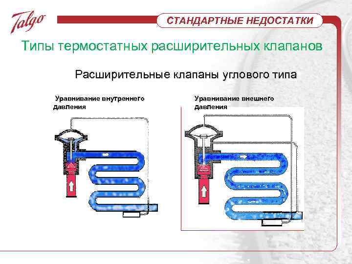 СТАНДАРТНЫЕ НЕДОСТАТКИ Типы термостатных расширительных клапанов Расширительные клапаны углового типа Уравнивание внутреннего давления Уравнивание