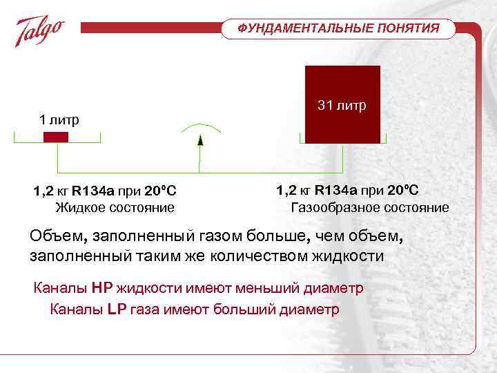 ФУНДАМЕНТАЛЬНЫЕ ПОНЯТИЯ 1 литр 1, 2 кг R 134 a при 20°C Жидкое состояние