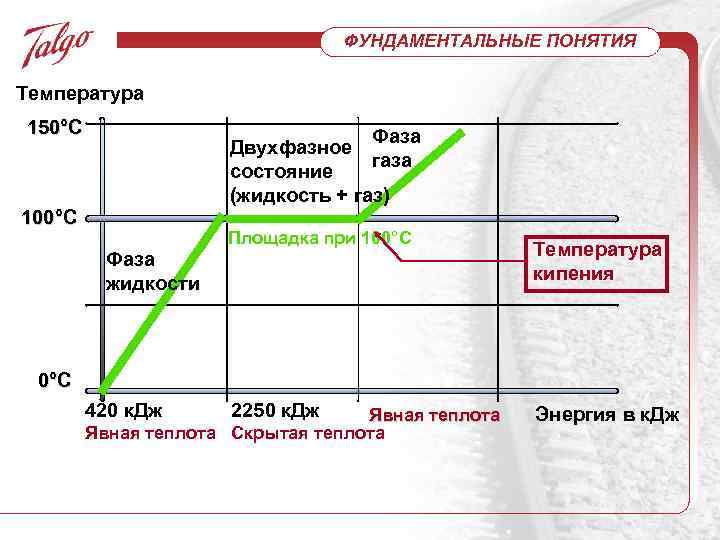 ФУНДАМЕНТАЛЬНЫЕ ПОНЯТИЯ Температура 150°C Фаза Двухфазное газа состояние (жидкость + газ) 100°C Площадка при