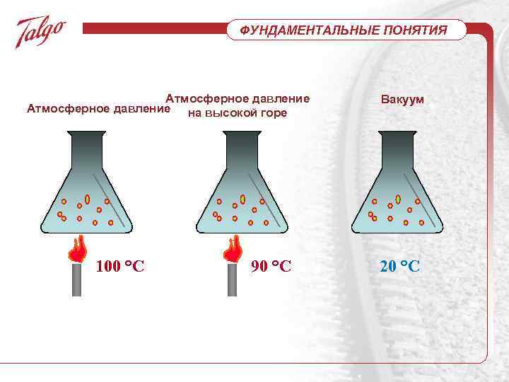 ФУНДАМЕНТАЛЬНЫЕ ПОНЯТИЯ Атмосферное давление на высокой горе 100 °C 90 °C Вакуум 20 °C