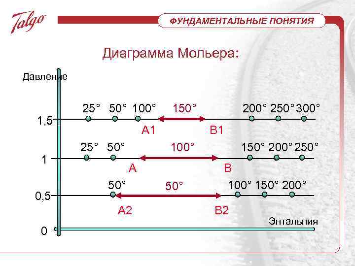 ФУНДАМЕНТАЛЬНЫЕ ПОНЯТИЯ Диаграмма Мольера: Давление 1, 5 1 0, 5 25° 50° 100° A