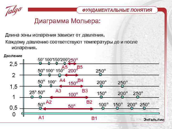 ФУНДАМЕНТАЛЬНЫЕ ПОНЯТИЯ Диаграмма Мольера: Длина зоны испарения зависит от давления. Каждому давлению соответствуют температуры