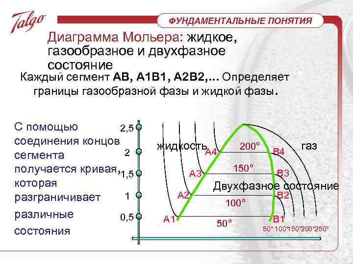 ФУНДАМЕНТАЛЬНЫЕ ПОНЯТИЯ Диаграмма Мольера: жидкое, газообразное и двухфазное состояние Каждый сегмент AB, A 1