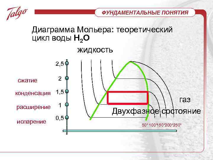 ФУНДАМЕНТАЛЬНЫЕ ПОНЯТИЯ Диаграмма Мольера: теоретический цикл воды H 2 O жидкость 2, 5 сжатие
