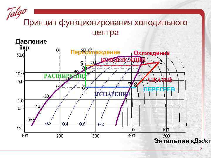 Принцип функционирования холодильного центра Давление бар 50. 0 0 60 65 Переохлаждение 5 40