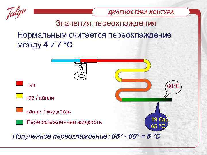 ДИАГНОСТИКА КОНТУРА Значения переохлаждения Нормальным считается переохлаждение между 4 и 7 ºC газ 60°C