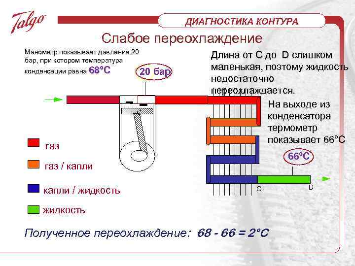 ДИАГНОСТИКА КОНТУРА Слабое переохлаждение Манометр показывает давление 20 бар, при котором температура конденсации равна