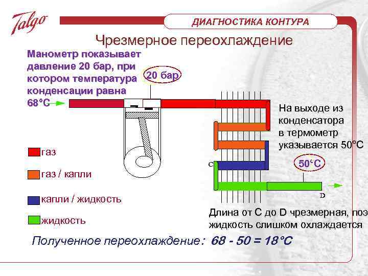 ДИАГНОСТИКА КОНТУРА Чрезмерное переохлаждение Манометр показывает давление 20 бар, при котором температура 20 бар