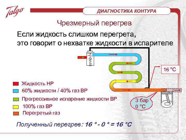ДИАГНОСТИКА КОНТУРА Чрезмерный перегрев Если жидкость слишком перегрета, это говорит о нехватке жидкости в