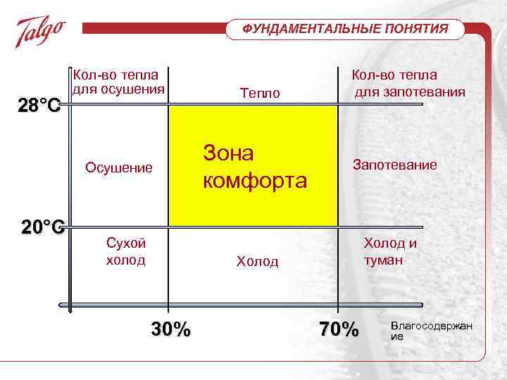 ФУНДАМЕНТАЛЬНЫЕ ПОНЯТИЯ 28°C Кол-во тепла для осушения Осушение 20°C Сухой холод Тепло Зона комфорта