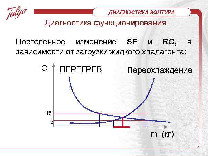 ДИАГНОСТИКА КОНТУРА Диагностика функционирования Постепенное изменение SE и RC, в зависимости от загрузки жидкого