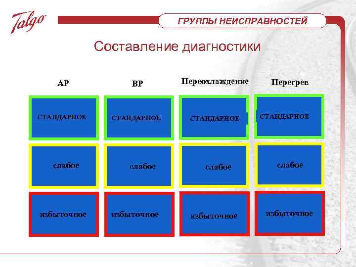 ГРУППЫ НЕИСПРАВНОСТЕЙ Составление диагностики AP BP Переохлаждение СТАНДАРНОЕ слабое избыточное Перегрев СТАНДАРНОЕ слабое избыточное