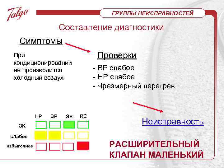 ГРУППЫ НЕИСПРАВНОСТЕЙ Составление диагностики Симптомы Проверки При кондиционировании не производится холодный воздух HP OK