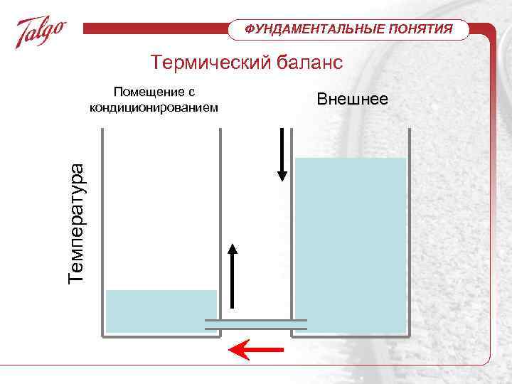 ФУНДАМЕНТАЛЬНЫЕ ПОНЯТИЯ Термический баланс Температура Помещение с кондиционированием Внешнее 