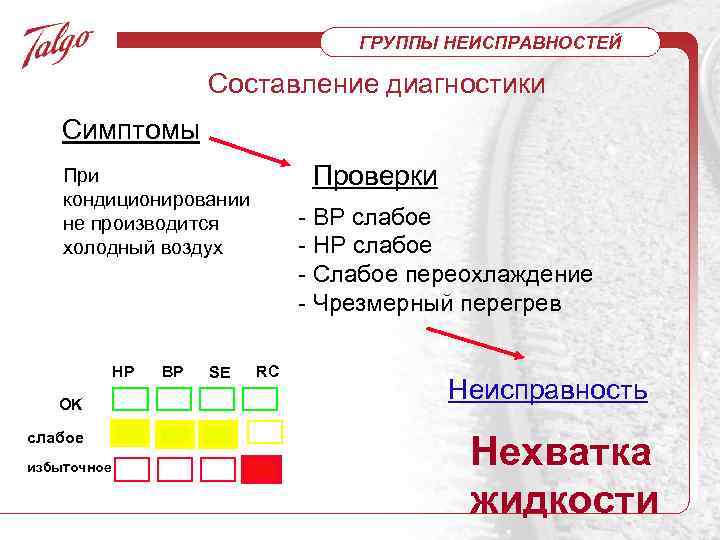 ГРУППЫ НЕИСПРАВНОСТЕЙ Составление диагностики Симптомы Проверки При кондиционировании не производится холодный воздух HP OK