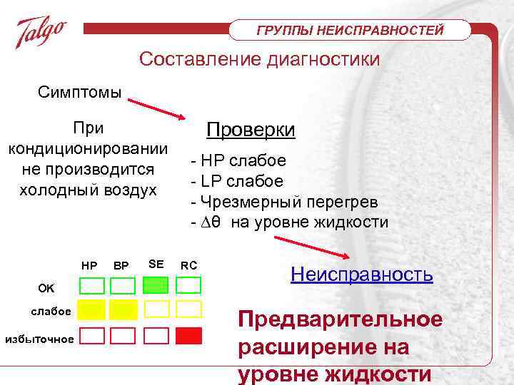 ГРУППЫ НЕИСПРАВНОСТЕЙ Составление диагностики Симптомы При кондиционировании не производится холодный воздух HP OK слабое