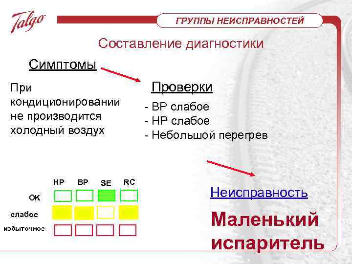ГРУППЫ НЕИСПРАВНОСТЕЙ Составление диагностики Симптомы Проверки При кондиционировании не производится холодный воздух HP OK