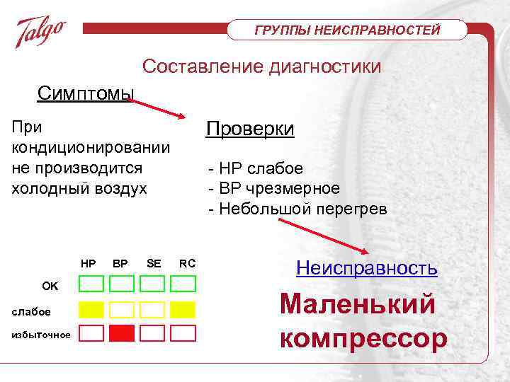 ГРУППЫ НЕИСПРАВНОСТЕЙ Составление диагностики Симптомы При кондиционировании не производится холодный воздух HP OK слабое