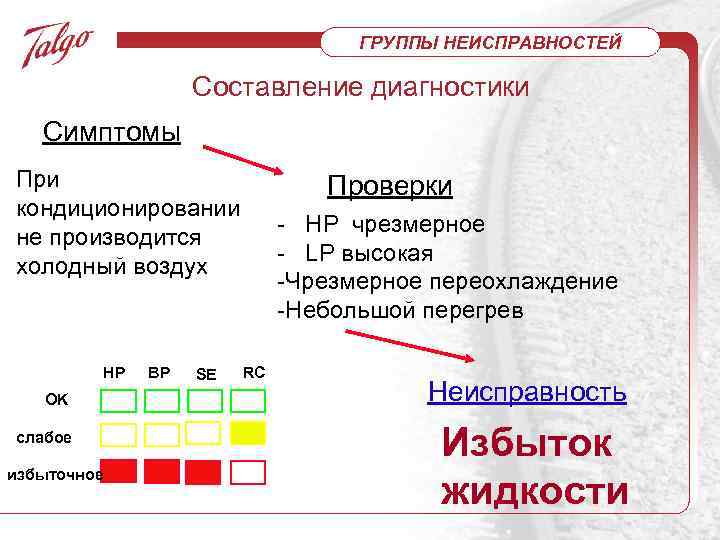 ГРУППЫ НЕИСПРАВНОСТЕЙ Составление диагностики Симптомы При кондиционировании не производится холодный воздух HP OK слабое