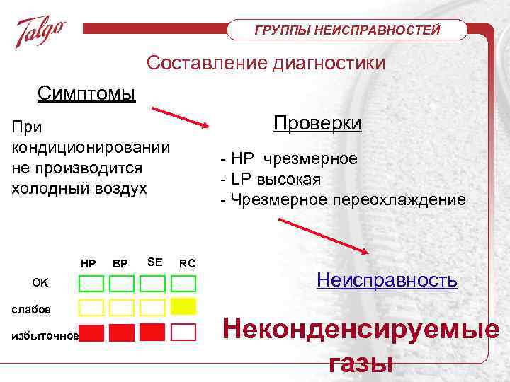ГРУППЫ НЕИСПРАВНОСТЕЙ Составление диагностики Симптомы Проверки При кондиционировании не производится холодный воздух HP OK