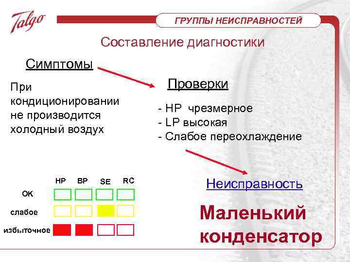ГРУППЫ НЕИСПРАВНОСТЕЙ Составление диагностики Симптомы Проверки При кондиционировании не производится холодный воздух HP OK