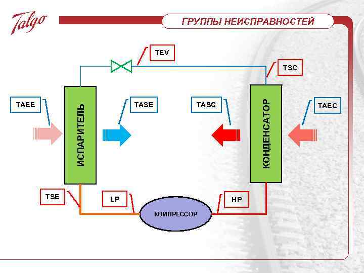 ГРУППЫ НЕИСПРАВНОСТЕЙ TEV TASE ИСПАРИТЕЛЬ TAEE TSE КОНДЕНСАТОР TSC TASC LP HP КОМПРЕССОР TAEC
