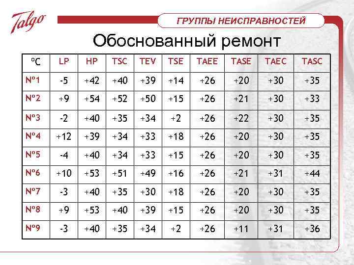 ГРУППЫ НЕИСПРАВНОСТЕЙ Обоснованный ремонт ºC LP HP TSC TEV TSE TAEE TASE TAEC TASC