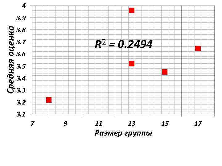 4 Средняя оценка 3. 9 3. 8 R 2 = 0. 2494 3. 7