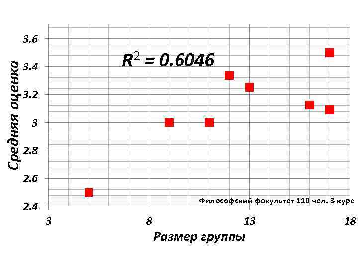 Средняя оценка 3. 6 R 2 = 0. 6046 3. 4 3. 2 3