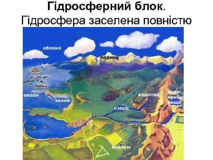 Гідросферний блок. Гідросфера заселена повністю 